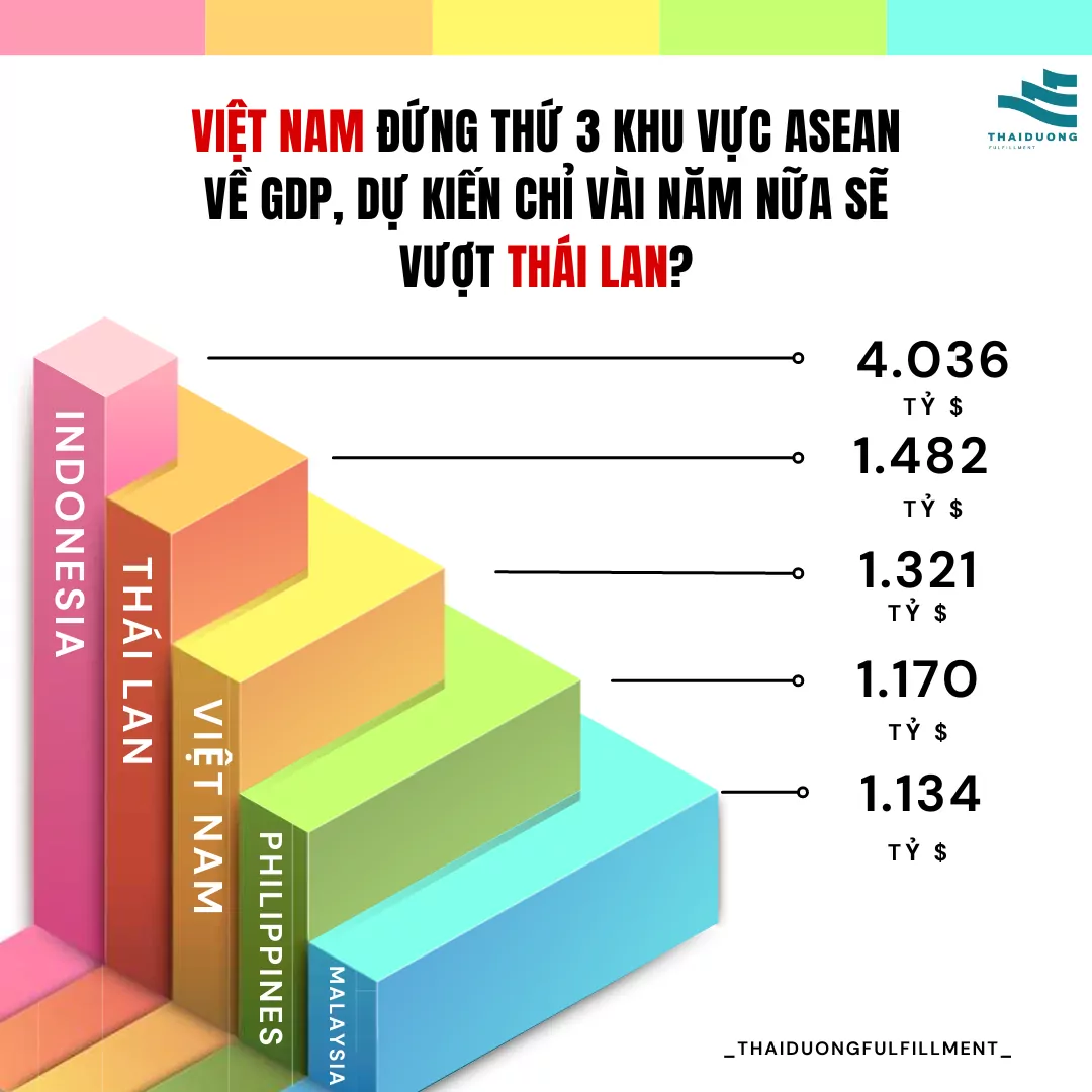 Việt Nam đứng thứ 3 khu vực ASEAN về GDP, dự kiến chỉ vài năm nữa sẽ vượt Thái Lan